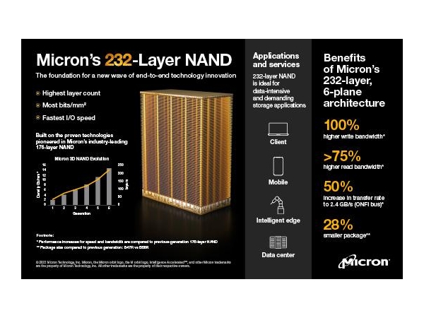 美光宣布全球首款232层TLC NAND芯片出货